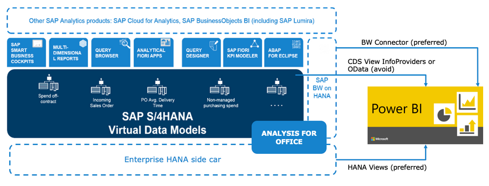 Architecture Considerations when Connecting Power BI to S/4HANA with ...