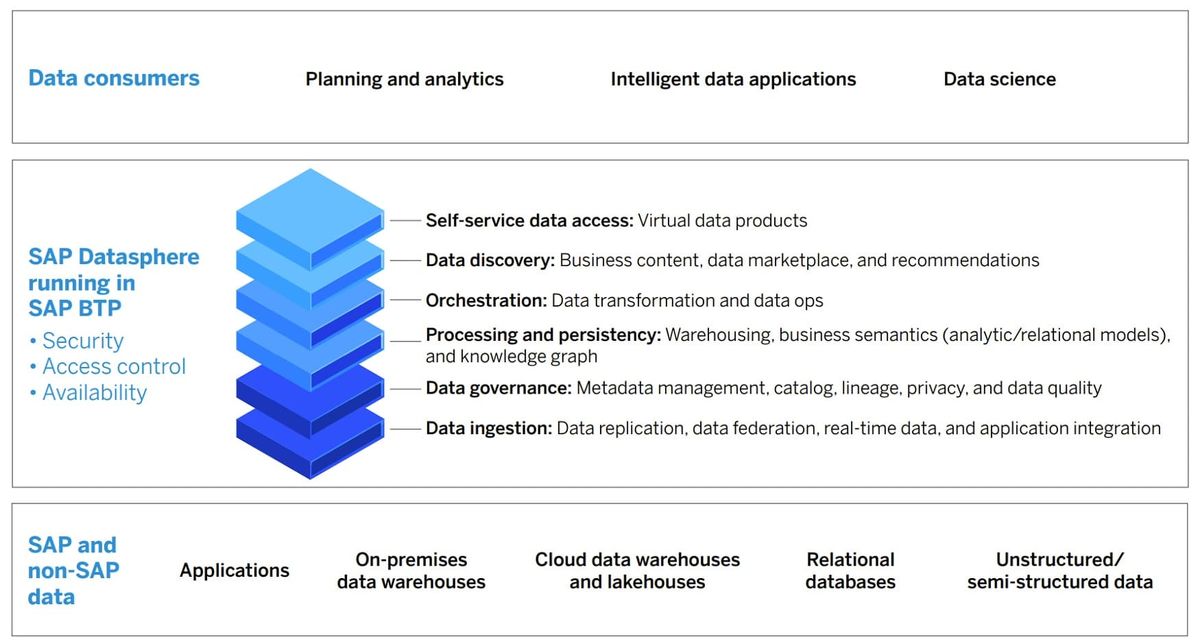 SAP Data & Analytics : Get up to speed with SAP Datasphere