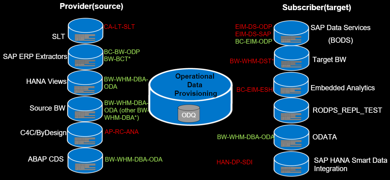 SAP Data & Analytics: Data Extraction via Operational Data Provisioning Framework