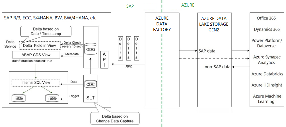 SAP Data & Analytics: Extract S/4HANA Data with Azure Data Factory CDC connector